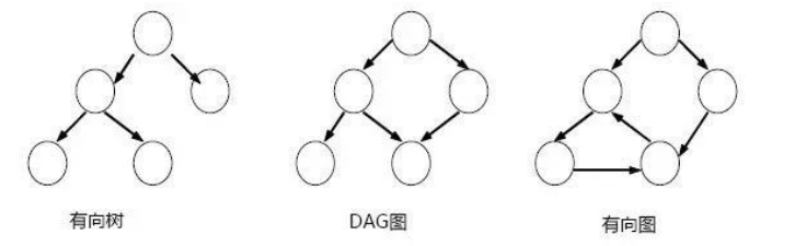 DAG与有向树的区别在于每个顶点可以指向之前的多个顶点；与有向图的区别在于”无环“